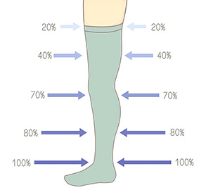 靜脈曲張「漸進式壓縮」彈性襪 示意圖2